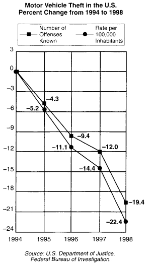 #GREpracticequestion By what percent did the number of vehicles stolen decrease from 1997 to 1998.jpg