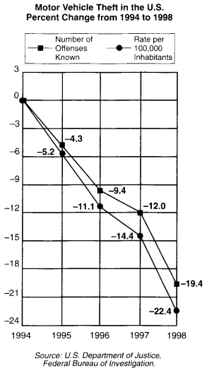#GREpracticequestion To the nearest percent, by what percent did the population of the United States increase from 1994 to 1998.jpg