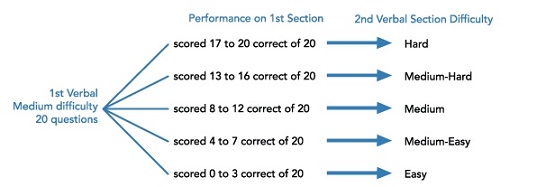 #GREexam exam section adaptive.jpg