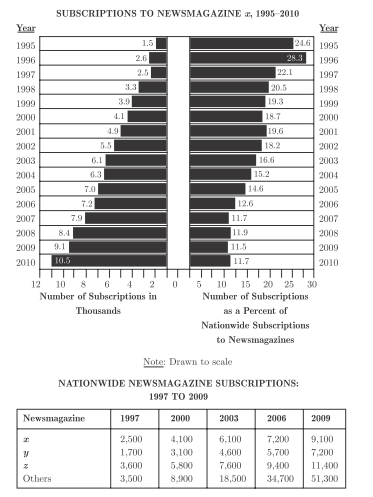 #GRepracticequestion What was the total number of subscriptions for Newsmagazine x during the year in which Newsmagazine x accounted for 14.6 percent of nationwide news magazine subscriptions.jpg