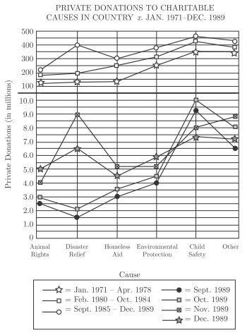 #GREpracticequestion From September 1985 to December 1989, what was the approximate ratio of private donations in millions for homeless aid to private donations in millions for animal rights.jpg