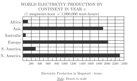 #GREpracticequestion In Year x, on which continent did electricity production most closely equal electricity production  in Europe.jpg