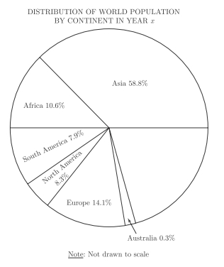 #GREpracticequestion In Year x, for which continent was the ratio of electricity production to percent of population the greatest.jpg