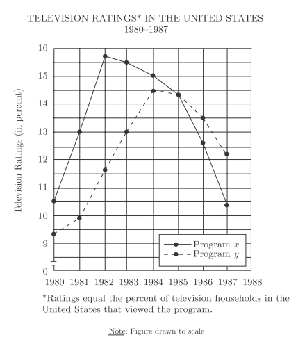 #GREpracticequestion For how many of the years shown did the ratings for Program y increase over the ratings for Program y the previous year.jpg