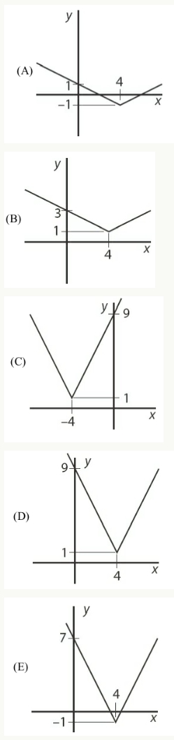 #GREpracticequestion Which of the following is the graph of the functional relationship.jpg