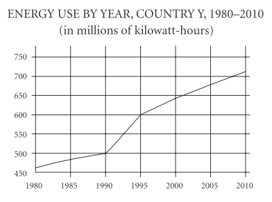 #GREpracticequestion In 1995, how many of the categories shown had energy use greater than 150 million kilowatt-hours.jpg