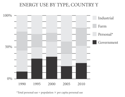 #GREpracticequestion If the population of Country Y increased by 20 percent from 1990 to 1995.jpg