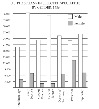 #GREpracticequestion Which of the following physician specialties had the lowest ratio of males to females in 1986.jpg