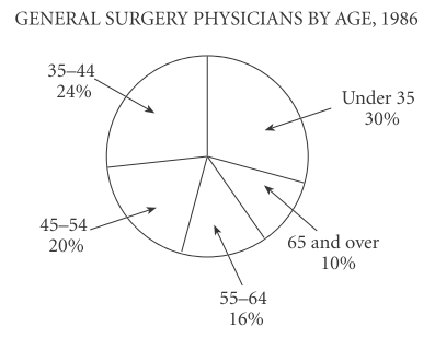 #GREpracticequestion If the number of female general surgery physicians in the  under-35 category.jpg