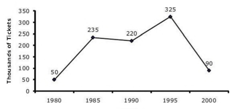 #GREpracticequestion In  how many years shown was the average duration  of visits to Aquarium A.jpg