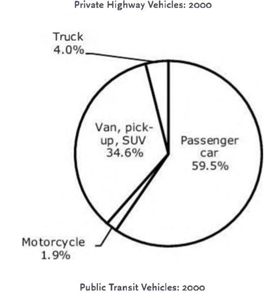 #GREpracticequestion Approximately how many more  miscellaneous  public transit.jpg