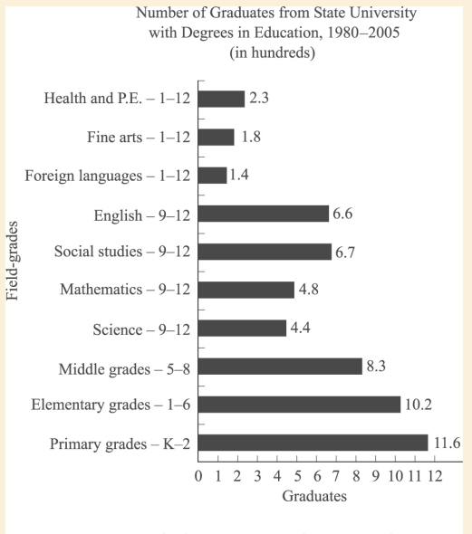 #GREpracticequestion Approximately how many education degrees in grades.jpg