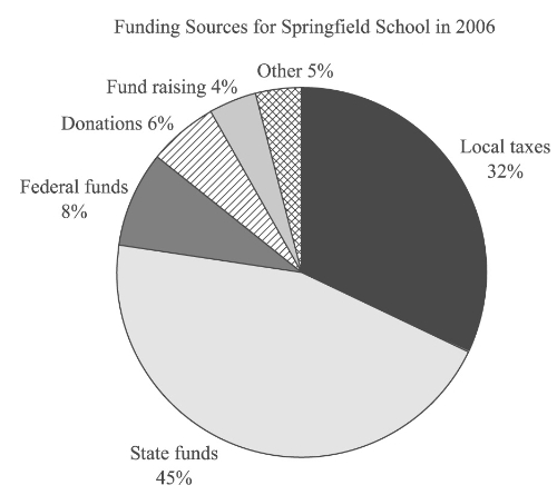 #GREpracticequestion What is the ratio of local taxes to donations for Springfield.jpg