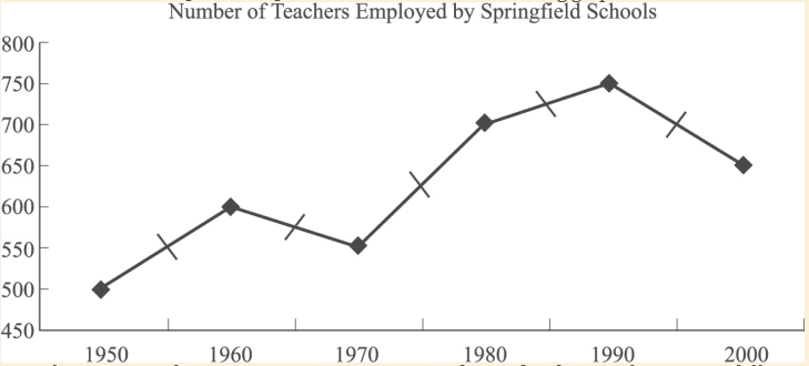 #GREpracticequestion Based on the graph, about how many teachers were employed.jpg