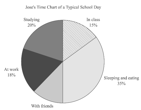 #GREpracticequestion What is the ratio of the time Jose spent in class to the time he spent.png