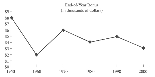 #GREpracticequestion What is the best estimate of the end-of-year bonus for 1965.png