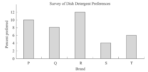 #GREpracticequestion How much greater is the preference for Brand Q over Brand S.png
