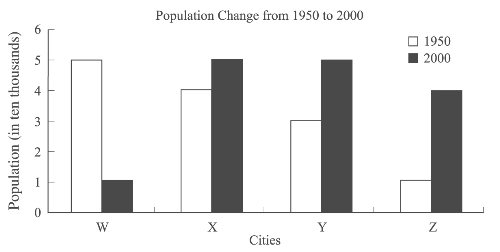 #GREpracticequestion What is the least amount of growth for cities that grew between 1950 .png