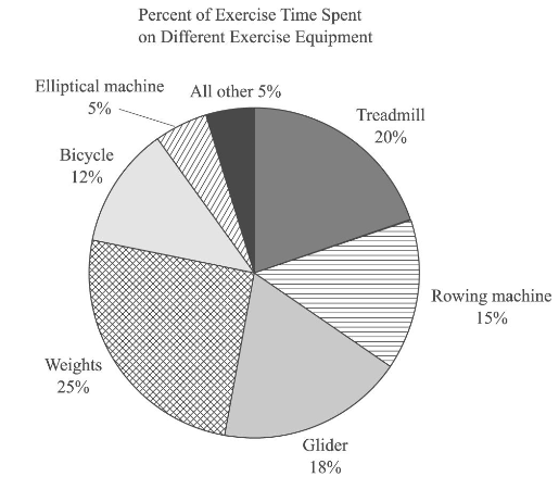 #GREpracticequestion What two pieces of equipment together are used the same amount.png