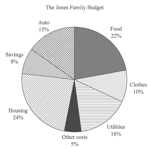 #GREpracticequestion Based on the graph, what is the ratio of housing costs to savings.png