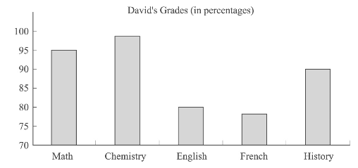 #GREpracticequestion Based on the graph, in what subject did David.png