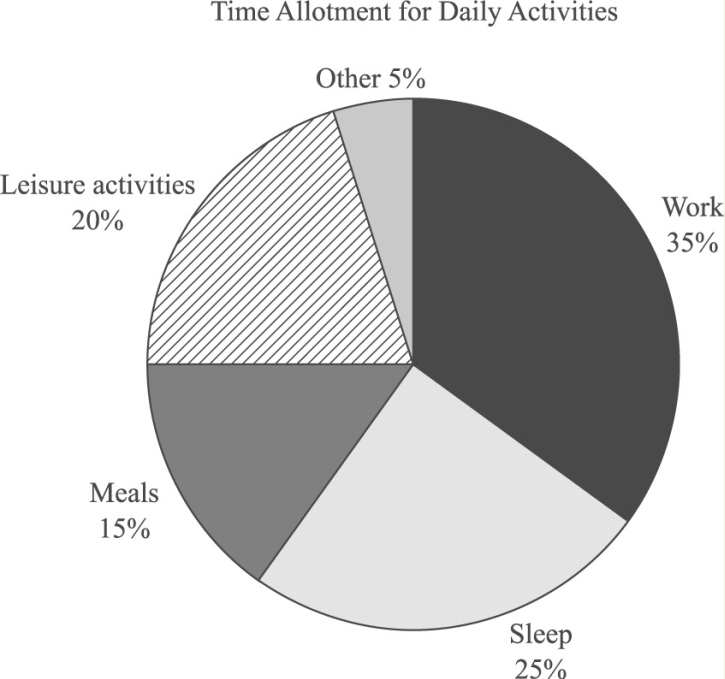 #GREpracticequestion Based on the graph, what is the ratio of work time to leisure time.jpg