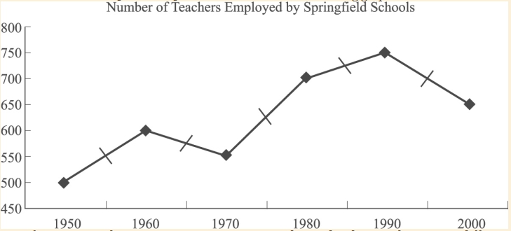 #GREpracticequestion Based on the graph, what is the percentage change in the number.jpg