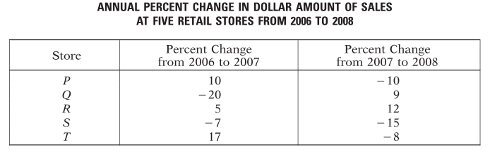 #GREpracticequestion If the dollar amount of sales at Store P.jpg