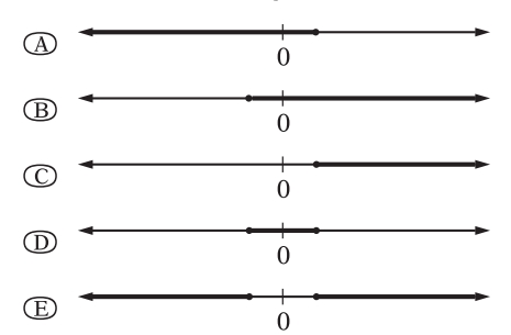 #GREpracticequestion Which of the following could be the graph of all values .jpg