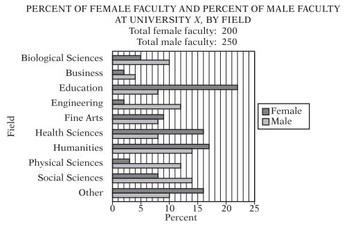#GREpracticequestion Approximately what percent of the faculty in humanities are male.jpg