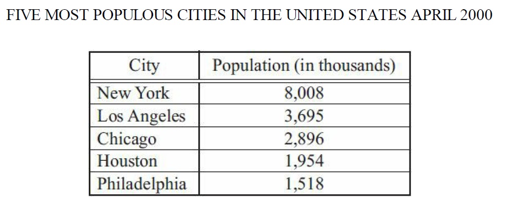 #GREpracticequestion The populations of the five most populous cities .jpg