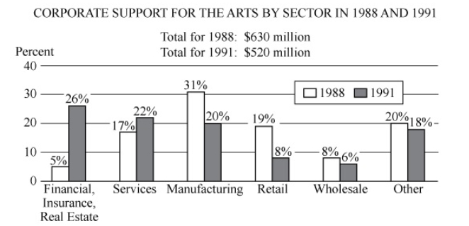 #GREpracticequestion From 1988 to 1991, which corporate sector decreased.jpg