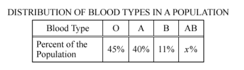 #GREpracticequestion The distribution of blood types within a certain population.jpg