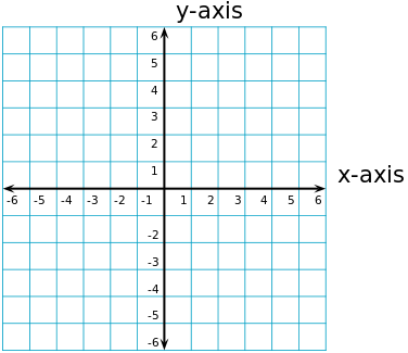 376px-2D_Cartesian_Coordinates.svg.png