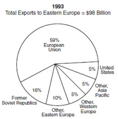 #GREpracticequestion If from 1996 to 2000 the percent increase in total exports..jpg