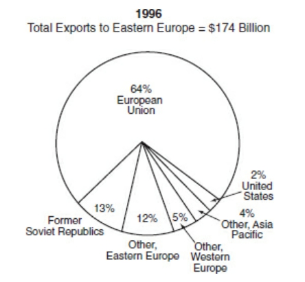 #GREpracticequestion If from 1996 to 2000 the percent increase in total exports(2).jpg