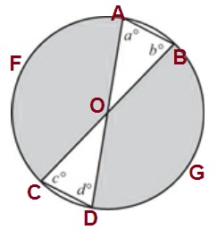 #GREpracticequestion In the figure above, the diameter of the circle is 20.jpg