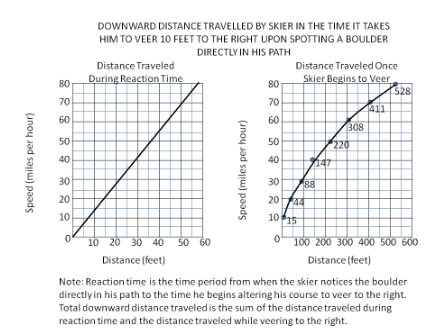 #GREpracticequestion If the skier travels.jpg