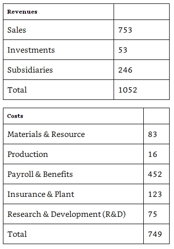 #GREpracticequestion The following tables show the revenues and costs.jpg