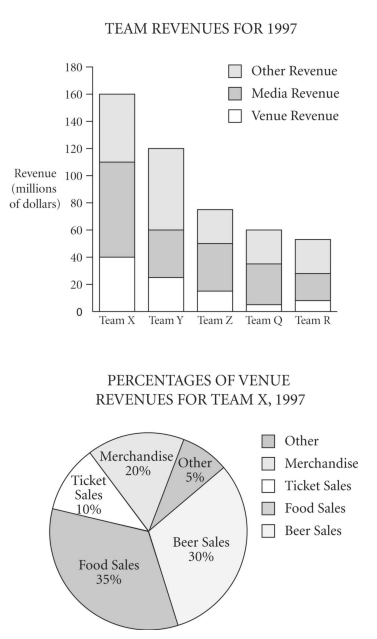 #GREpracticequestion For the team with the median venue revenue in 1997.jpg