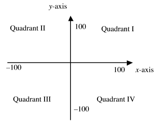 #GREpracticequestion  In the coordinate system shown.jpg