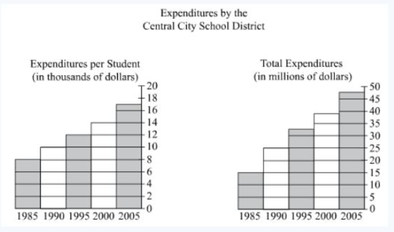 #GREpracticequestion Based on the information in the two graphs, by what percent did the number of students .jpg