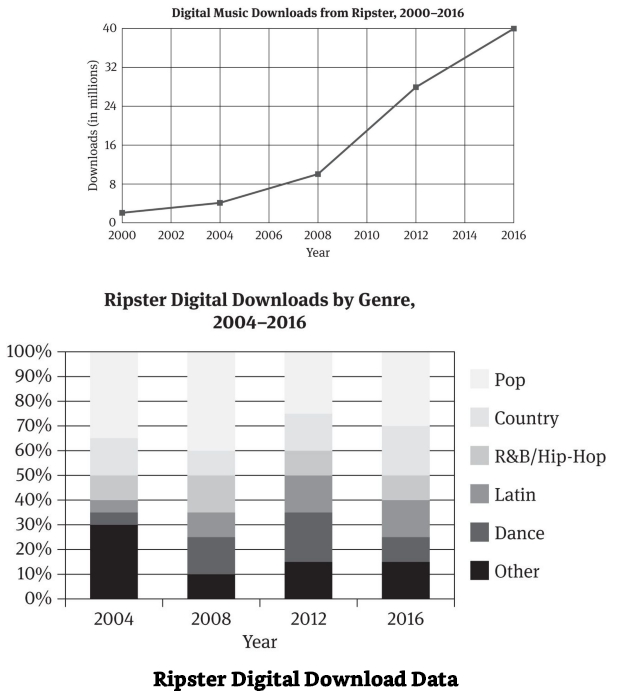 #GREpracticequestion During the year when the combined percent downloads.jpg