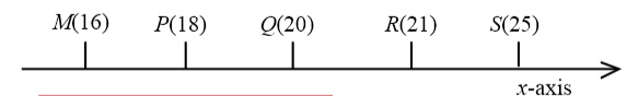 #GREpracticequestion Which one of the following points in the figure.jpg