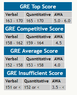 What is a good GRE score? : General GRE Questions & Strategies