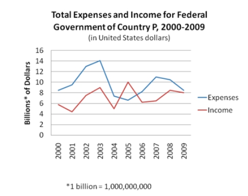 #GREpracticequestion In 2003, the federal government's expenses were approximately what percent.jpg