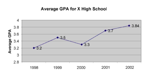 #GREpracticequestion By what percent did the average GPA .jpg
