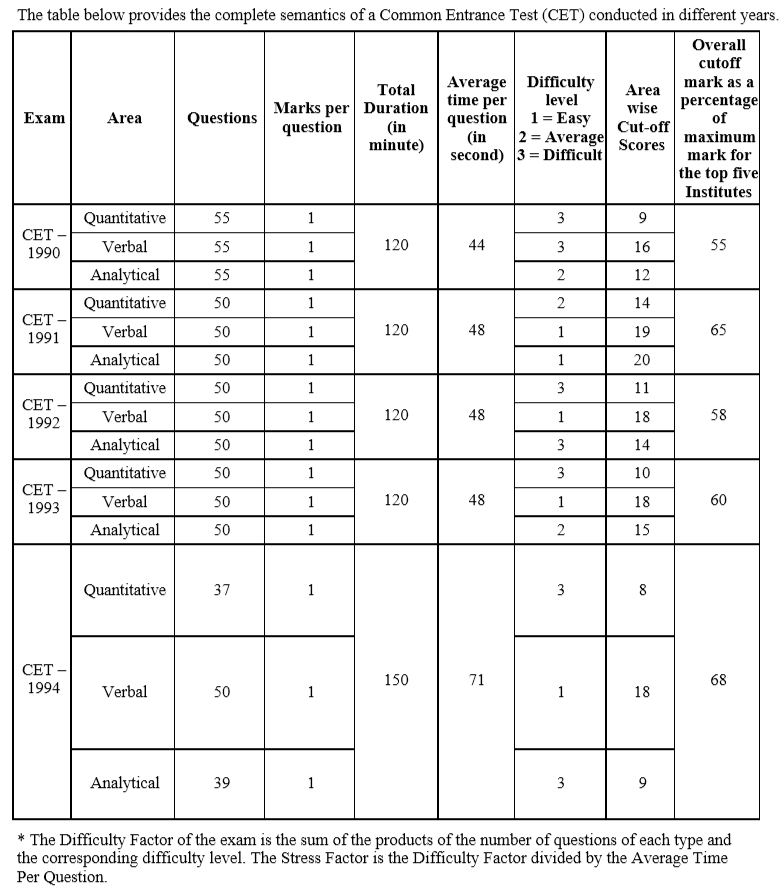 #GREpracticequestion Which one of the following exams.jpg