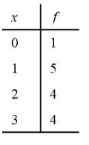 #GREpracticequestion The frequency distribution.jpg