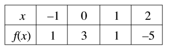 #GREpracticequestion The table above shows the values of the quadratic function.jpg